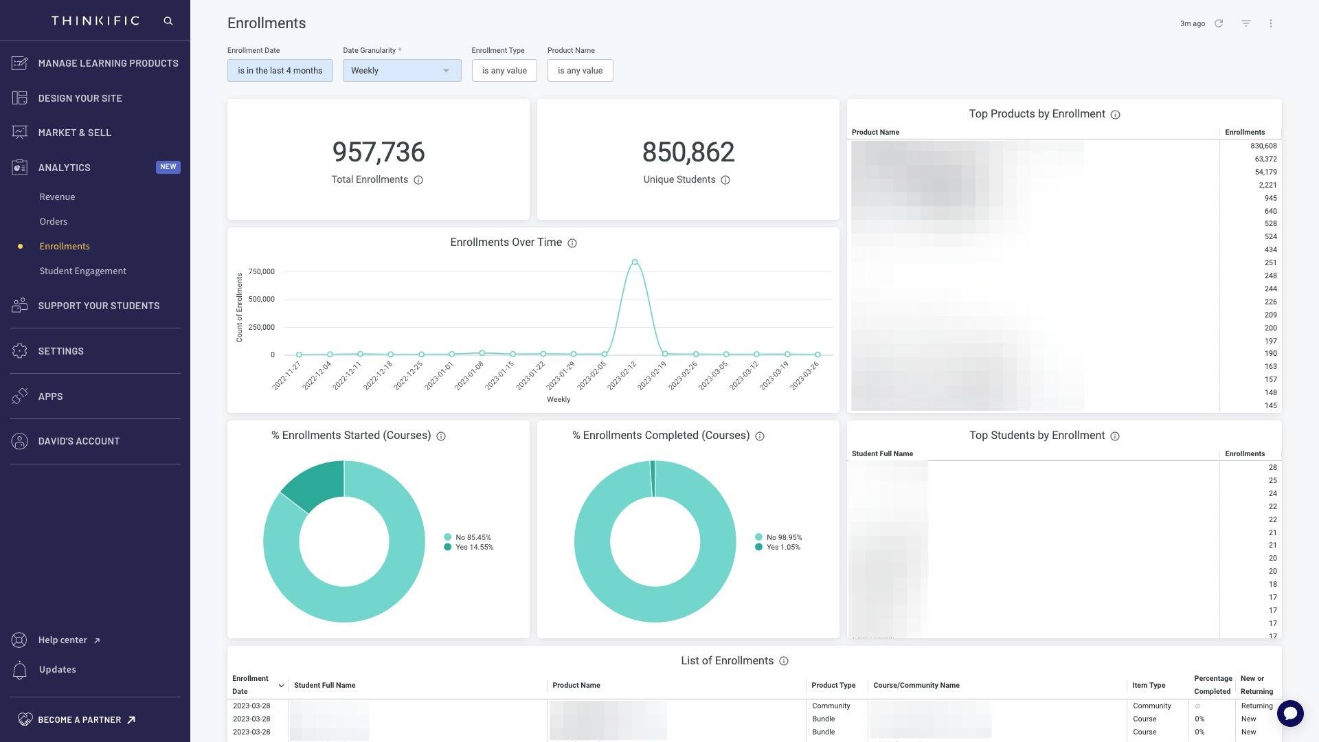 Thinkific analytics and reporting screen sample