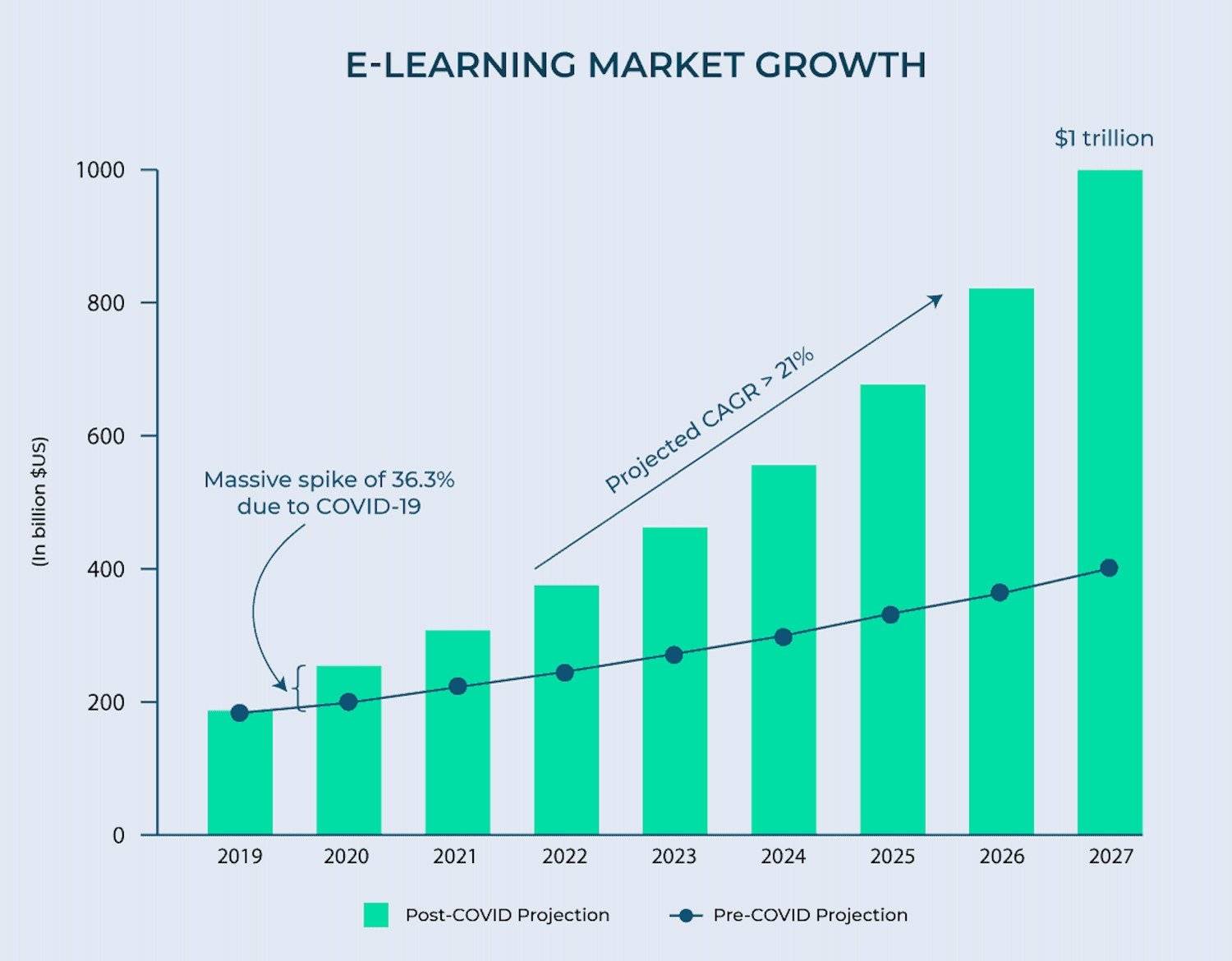a chart showing the e-learning market growth potential from now until 2027