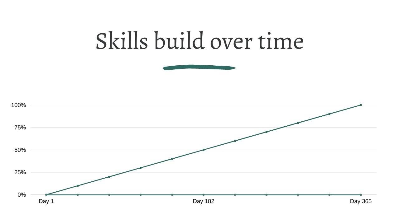 Skills build over time graph