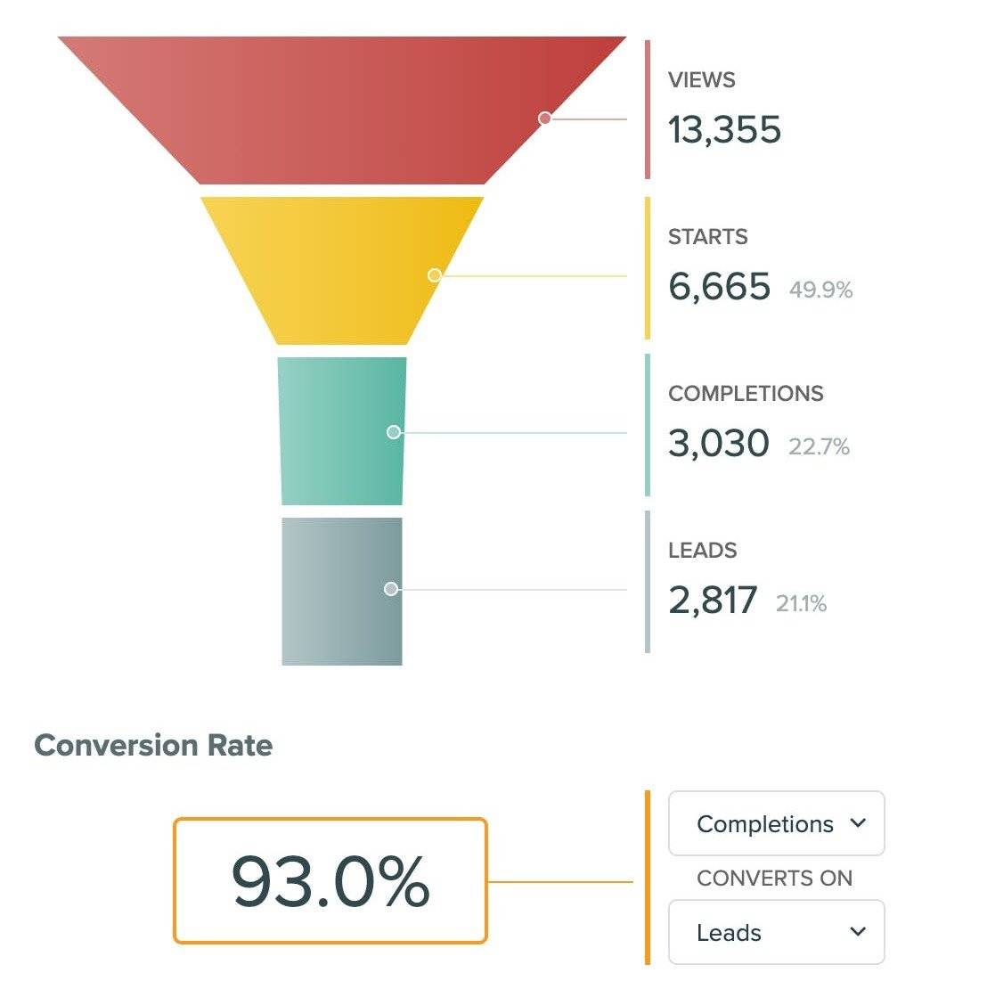 TryInteract built-in real time analytics tool to tract lead conversion rate