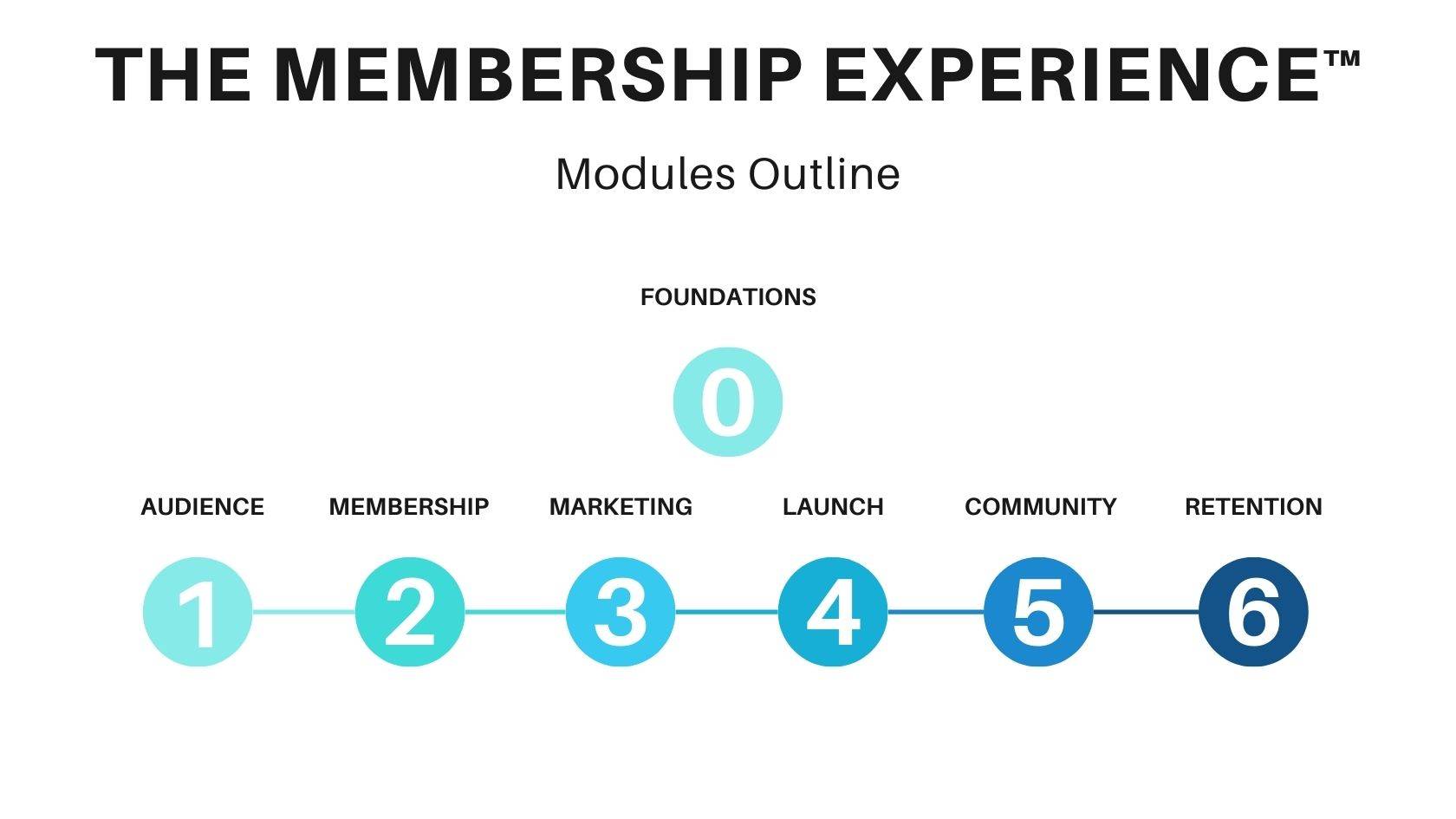 The Membership Experience Modules Outline