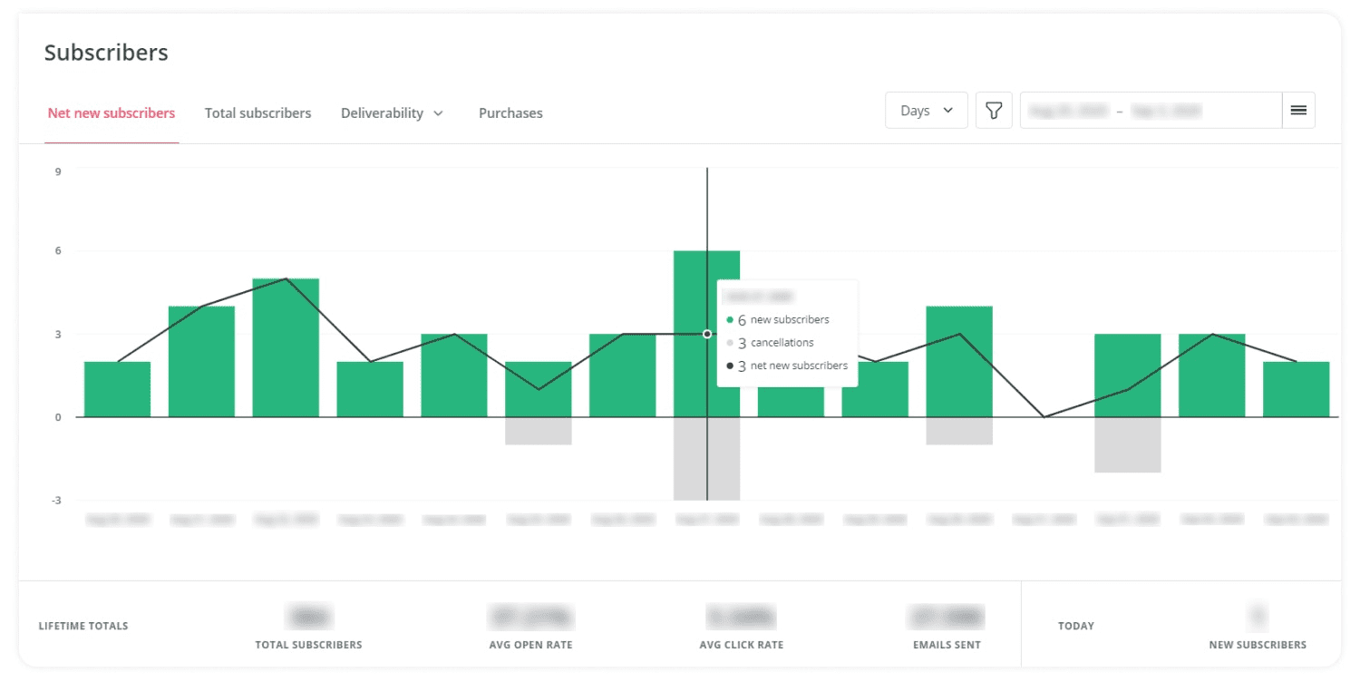 Deliverability and open rates with click-through rates