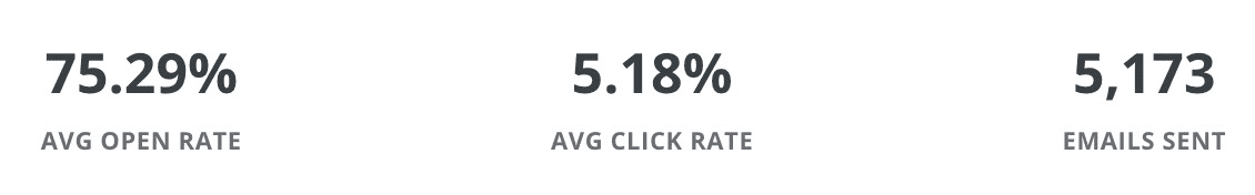 ConvertKit email blast click-through rates